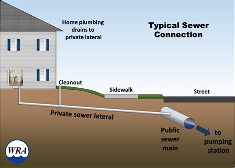 Connecting Drain to Sewer Line
